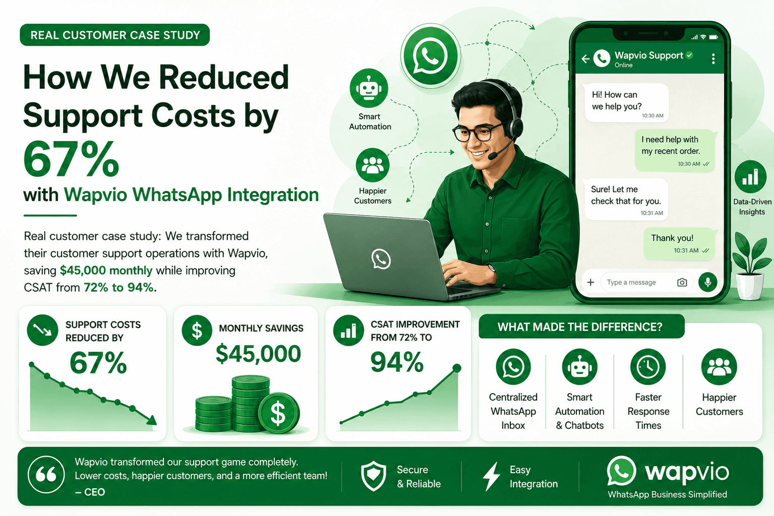 TechMart Solutions: How We Reduced Support Costs by 67% with Wapvio WhatsApp Integration